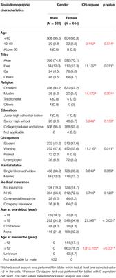 Awareness of Cervical Cancer and Attitude Toward Human Papillomavirus and Its Vaccine Among Ghanaians